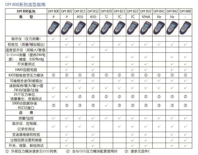 美國GE|德魯克|DPI880便攜式校驗儀
